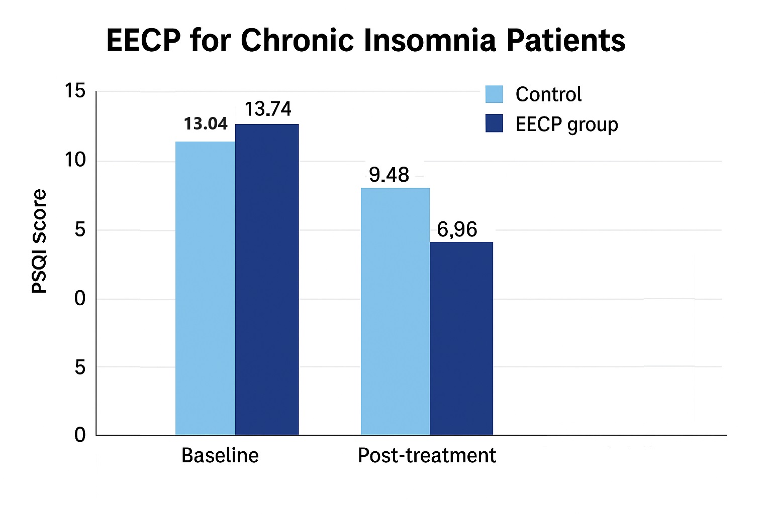 EECP ISOMNIA