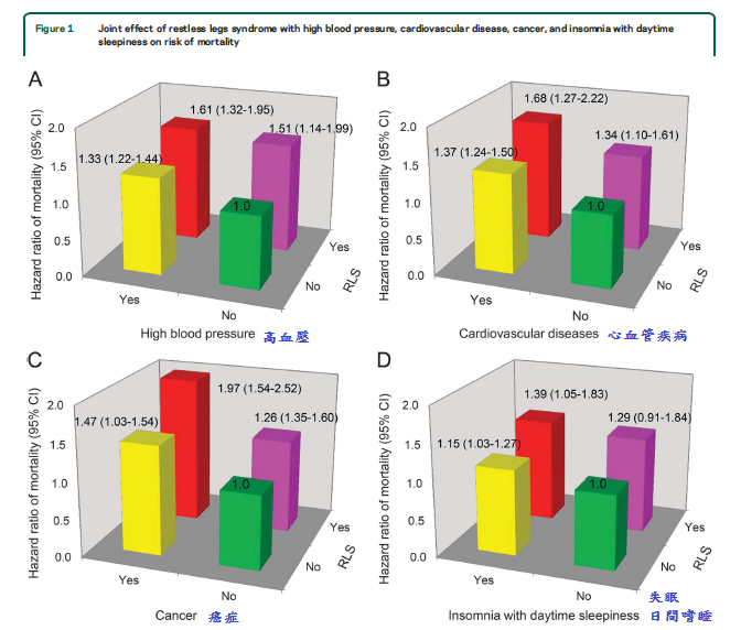 Joint effect of restless legs syndrome 