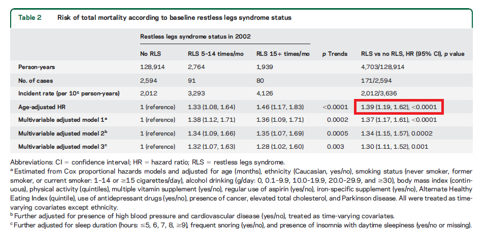 Risk of total mortality according to baseline restless legs syndrome status