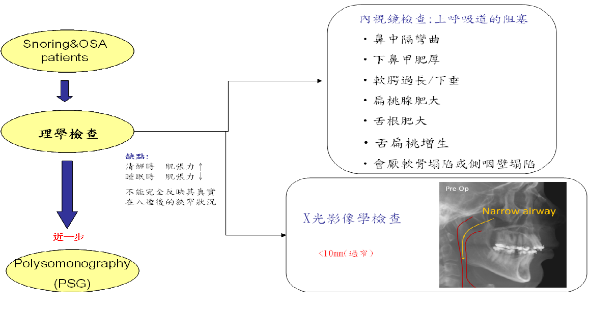 Surgical treatment