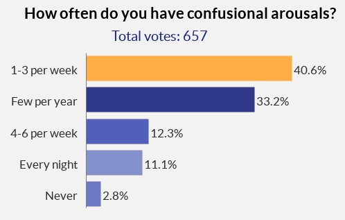confusional-arousals-poll