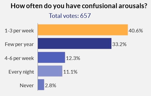 confusional-arousals-poll