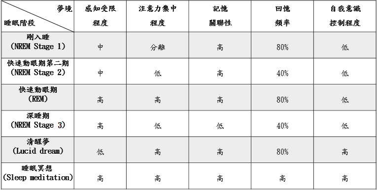 difficulty stage dream