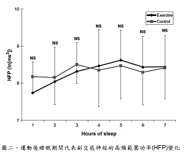 exercise  sleep quality and cardiac autonomic activity(1)