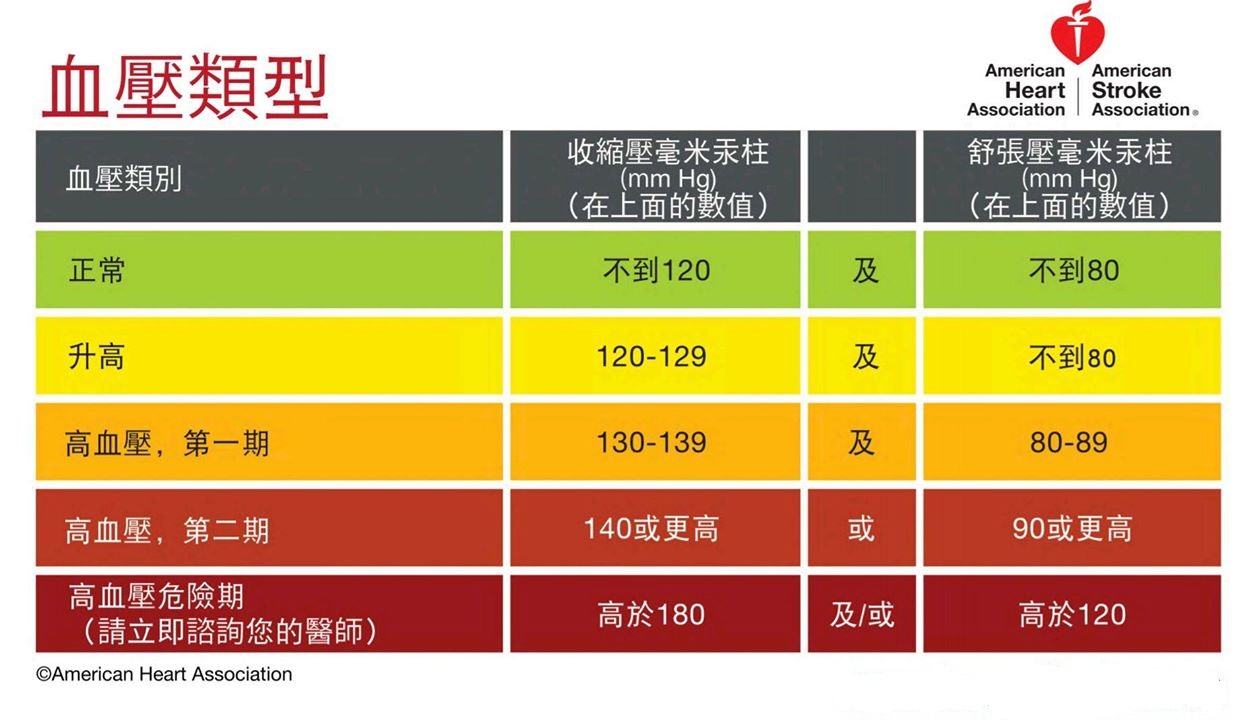 hypertension value